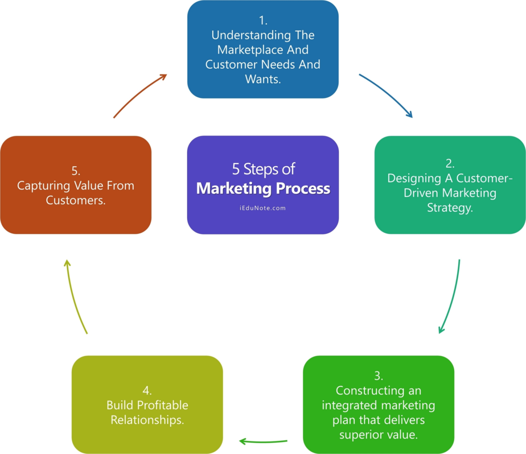 مراحل وخطوات العملية التسويقية