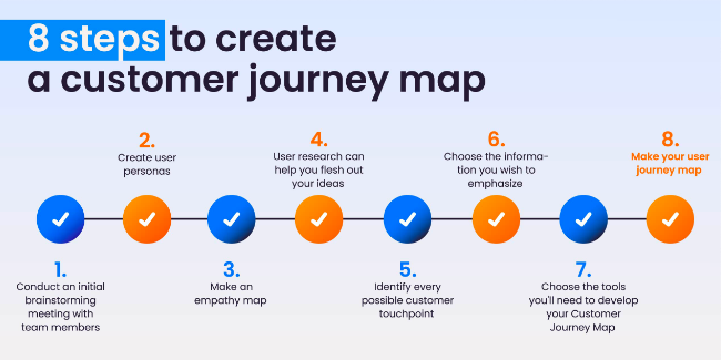 Steps to design a customer journey map