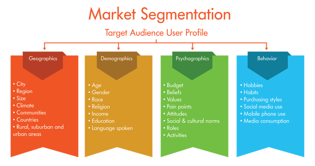 Types of target audience