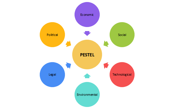 تحليل بيستل PESTEL Analysis